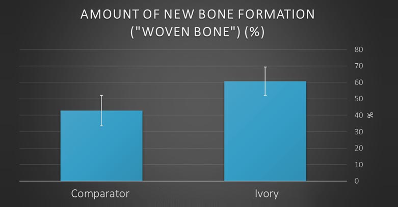 Amount of new bone formation in alveolar bone core biopsies