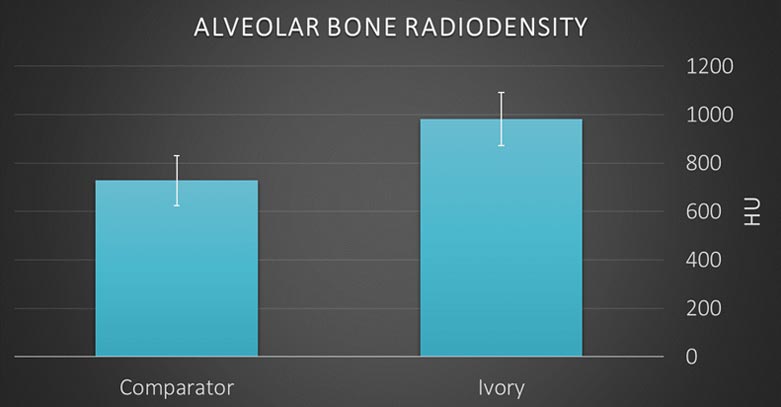 Radiodensity of the alveolar bones of subjects